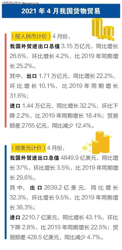 前四月我國進出口同比增長28.5% 網絡技術服務成為貿易增長新引擎